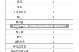 【北京两周内新增269例确诊,北京两周内新增269例确诊病例】