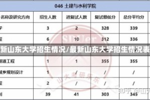 最新山东大学招生情况/最新山东大学招生情况表